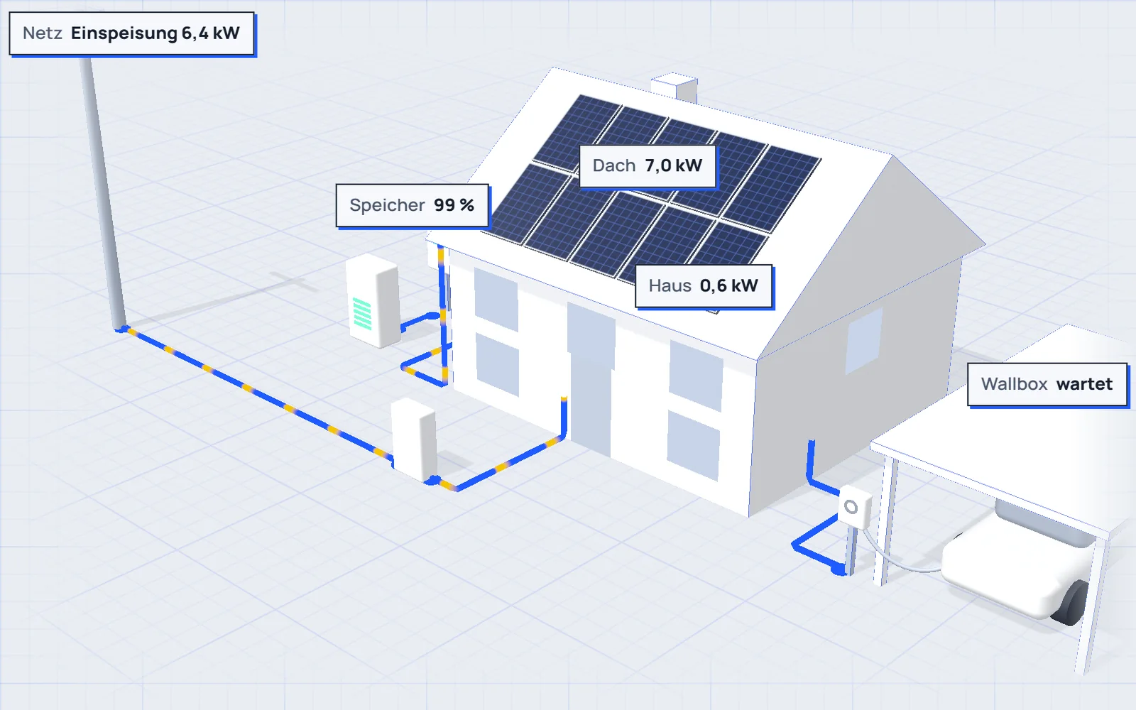 Einfamilienhaus mit Solaranlage auf dem Dach, Speicher und Wallbox